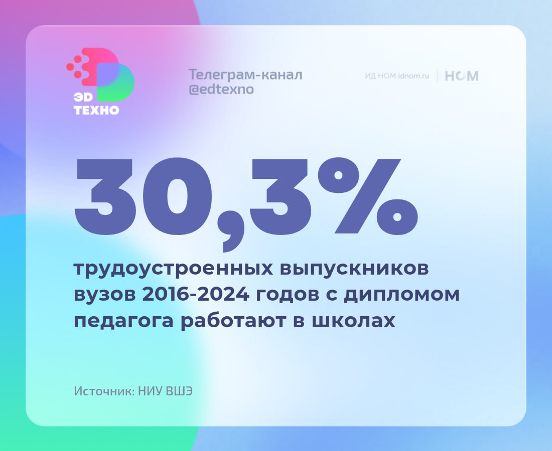Учителя не идут в школы. НИУ ВШЭ выпустил большой доклад "Учитель на перекрёстках российского рынка труда 2025". "Эдтехно" выбрал главное о трудоустройстве выпускников педагогических направлений. Доля трудоустроенных выпускников 2016-2024 годов педагогических специальностей достаточно высокая: бакалавриат и специалитет — 83,8%; магистратура — 88,7%. Из них в образовании работает каждый второй 51,3% выпускник бакалавриата/специалитета и каждый третий 61,4% — магистратуры. Далее, в школах работает каждый третий трудоустроенный: бакалавриат/специалитет — 30,3% и магистратура — 34,8%. Если пересчитать на всех выпускников, то это 25,4% и 30,8%. Средняя зарплата у выпускников растёт достаточно медленно. Выпускники 2023 года: бакалавриат/специалитет — 58,1 тыс. рублей; магистратура — 72,3 тыс. рублей. Выпускники 2016 года: бакалавриат/специалитет — 65,4 тыс. рублей; магистратура — 86,4 тыс. рублей. Среди выпускников СПО ситуация такая: 82,5% трудоустроены, из них 60% — в сфере образования. Авторы доклада говорят, что основная причина непривлекательности работы в школах: нагрузка растёт, зарплата — нет. В среднем российские учителя работают на 1,44 ставки. Отсюда — выгорание, снижение качества работы, риск увольнения. ™ Эдтехно