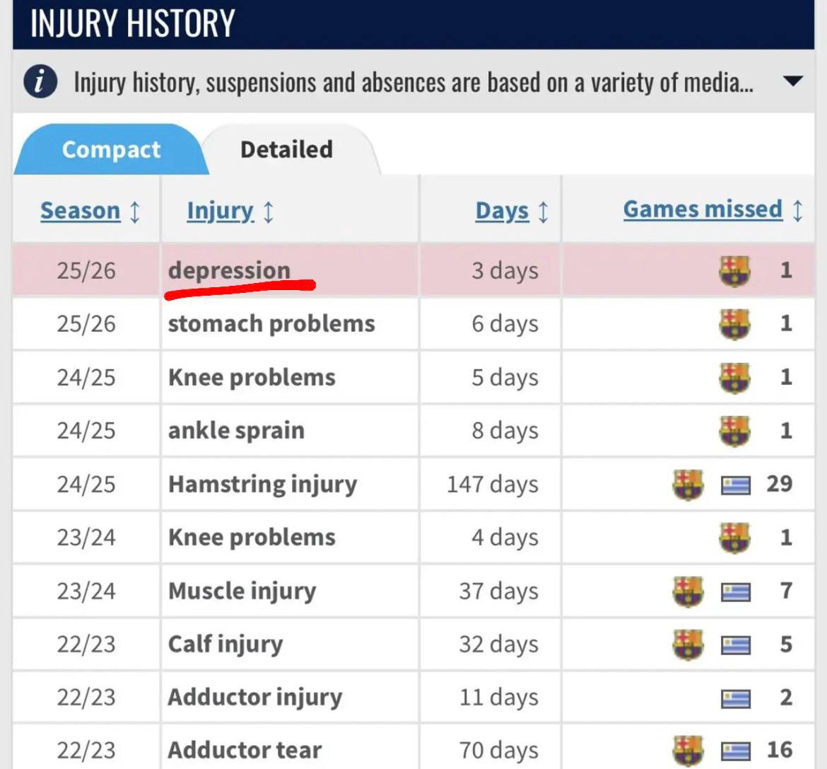 Игрок Барселоны Рональд Араухо стал первым футболистом который пропустит матчи из за травмы с диагнозом депрессия Футболист получил красную карточку в матче а затем команда проиграла со счетом 3 0 После этого клуб дал ему бессрочный отпуск на психологическое восстановление из за депрессии Вот и думайте теперь cubemark