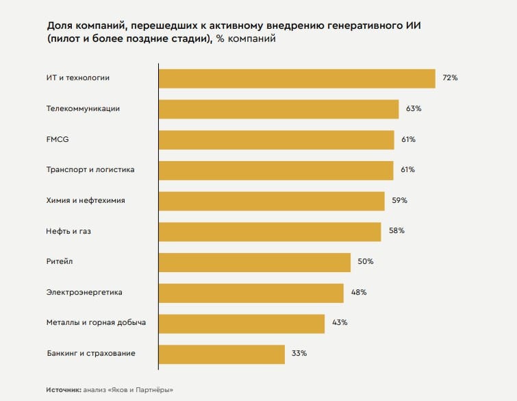 $350–600 млрд может составить к 2030 г. реализованный экономический эффект от внедрения технологий генеративного ИИ в странах БРИКС+, полагают аналитики "Яков и партнеры".   Любопытно, что если в Китае, России, Индии и ОАЭ генИИ успешно внедряется в разных индустриях, то, например, в Саудовской Аравии известны кейсы в основном в нефтегазовой отрасли. В ЮАР и Бразилии применение сильно ограничено и встречается только точечно, в отдельных индустриях.  Наиболее продвинутой отраслью среди внедряющих генеративный ИИ компаний с большим отрывом оказались ИТ  72% компаний на этапе пилота или более поздней стадии .   Среди наименее продвинувшихся отраслей также металлургия и горная добыча, электроэнергетика  43 и 48% соответственно  – отрасли с традиционно более долгим циклом внедрения инноваций.