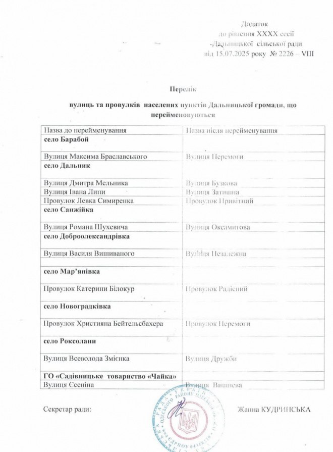 В Одесской области переименовали улицы, ранее носившие имена деятелей украинского национализма, сообщил военный ВСУ и журналист Александр Рудоманов. Так, улица Романа Шухевича главнокомандующий УПА в селе Санжейка теперь называется Виноградной. Улица Ивана Липы в селе Дальник переименована в Тихую, а улица Всеволода Змиенко в Роксоланах — в Дружбы. Также улица Есенина в садовом товариществе «Чайка» получила новое название — Вишневая.