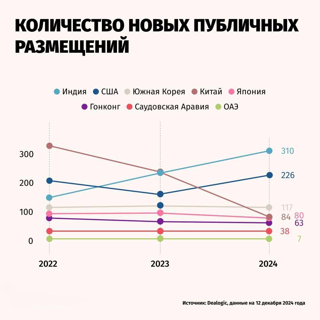 Индия стала лидером по числу IPO в 2024 году, обогнав Китай и США, сообщает Financial Times.    Эксперты прогнозируют, что в ближайшие десятилетия Индия будет играть ключевую роль в экономической активности Азии. Причины — демографическое преимущество и замедление роста экономики Китая.