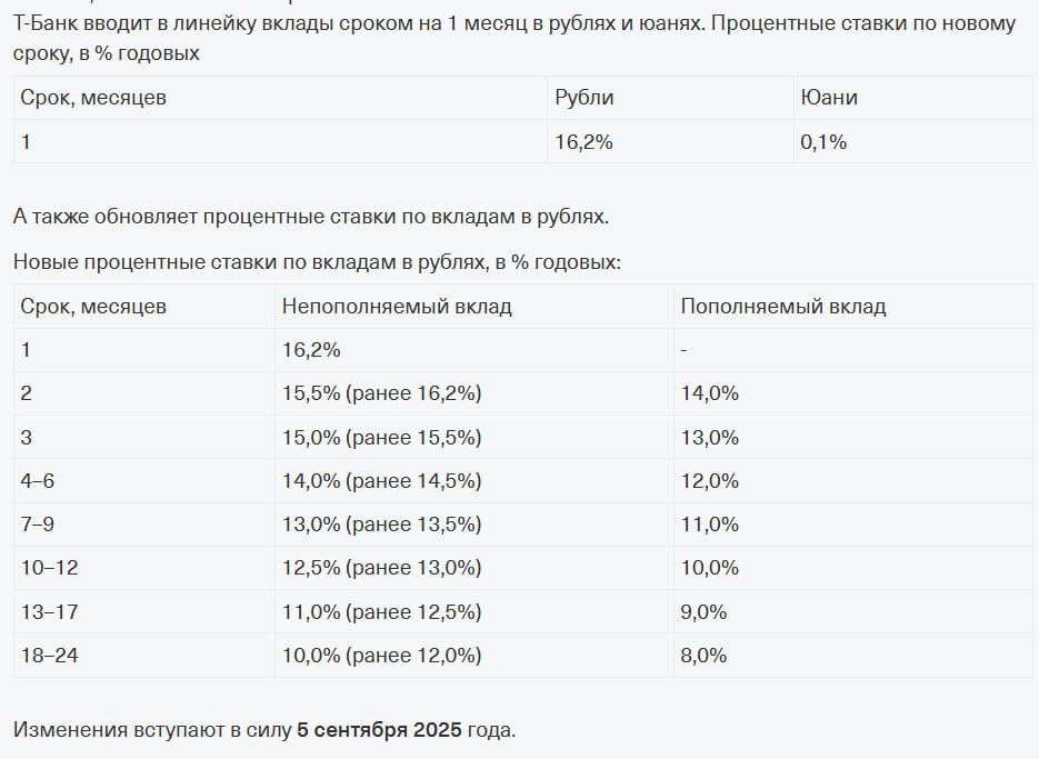 Инфа о том что Т Банк планирует снизить ставки подтвердилась появился новый вклад на 1 месяц со ставкой 16 2 годовых Новость Подписаться Все акции