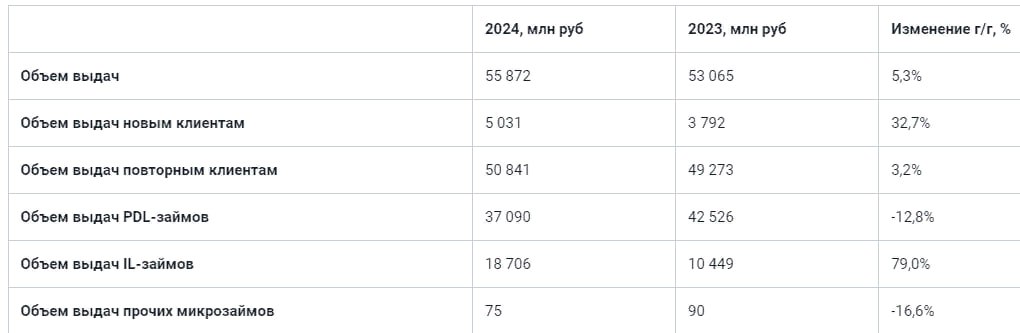 Займер - операционные результаты:    Общий объем выдач займов в 2024г увеличился на 5,3% г/г до 55,9 млрд руб    Объем выдач займов за 4 кв 2024г вырос на 11,7% кв/кв до 15 млрд руб  Читать далее      #ZAYM