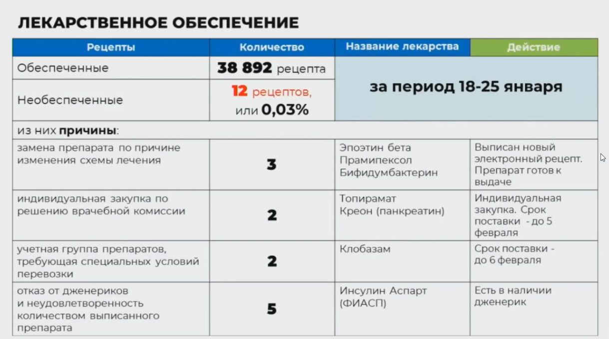 И о министра здравоохранения Вологодской области Анжела Железина отметила необходимость большего внимания со стороны врачей к общению с пациентами в том числе по вопросам выписки льготных препаратов Все что мы пациентам на приеме не договариваем в дальнейшем вызывает непонимание и недовольство а затем это фиксирует ЦУР Она подчеркнула что все обращения пациентов прорабатываются и решаются По данным регионального Минздрава запасы лекарств на складах сделаны на полгода Следующая закупка в мае Также отмечается что сеть аптек Фармация переведена на режим работы 24 7