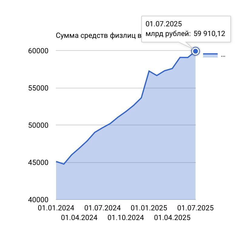 Объем вкладов физлиц в I половине 2025 года увеличился почти на 5%, или на 2,66 трлн рублей — ЦБ РФ  По состоянию на 1 июля 2025 года сумма средств физлиц в кредитных организациях достигла 59,91 трлн рублей.   Здесь учтены все деньги россиян, но без счетов эскроу, которые используют для сделок с недвижимостью. Отметим, что на 1 января текущего года объем вкладов составлял 57,25 трлн рублей.