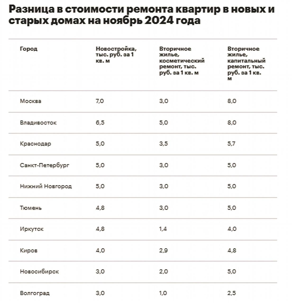 Аналитики выявили отличие в шесть раз в затратах на ремонт жилья в России    Средняя стоимость ремонта в новостройках — 4 тыс. руб. за 1 кв. м, косметического ремонта вторички — 1,5 тыс. руб. за 1 кв. м, капитального ремонта вторички — 5 тыс. руб.за 1 кв. м.  При этом предстоящие расходы на ремонт квартир разных типов будут отличаться иначе, чем это кажется по стоимости ремонта 1 кв. м.  Самый дорогой ремонт предлагается в следующих городах:    Москва: 7 тыс. руб. за 1 кв. м в новостройке, во вторичном жилье 8 тыс. руб. за 1 кв. м при капитальном ремонте и 3 тыс. руб. за 1 кв. м при косметическом;    Владивосток: 6,5 тыс. руб. в новостройке, во вторичном жилье 5 тыс. при капитальном ремонте и 8 тыс. руб. при косметическом;    Краснодар: 5 тыс. руб. в новостройке, во вторичном жилье 3,5 тыс. руб. при капитальном ремонте и 5,7 тыс. руб. при косметическом.  Дешевле всего ремонт обойдется в следующих городах:   Тула: 1,1 тыс. руб. за 1 кв. м в новостройке, во вторичном жилье 1 тыс. руб. при капитальном ремонте и 1,5 тыс. руб. при косметическом;   Челябинск: 2 тыс. руб. за 1 кв. м в новостройке, во вторичной квартире 1 тыс. руб. при капитальном ремонте и 2,3 тыс. руб. при косметическом;    Казань: 2 тыс. руб. за 1 кв. м в новостройке, во вторичной квартире 1 тыс. руб. при капитальном ремонте и 2,5 тыс. руб. при косметическом.  Подробнее читайте в нашем материале.  #эксклюзив_рбк   Данные: «Авито Услуги» и «Авито Недвижимость»   Читать РБК Недвижимость в Telegram