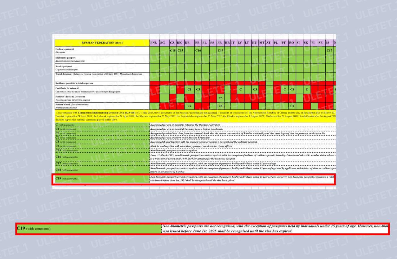 На сайте Евроcовета обновление информации по въезду во Францию с российскими небиометрическими паспортами. В разделе «список документов, дающих право пересекать границу» в стране Франция указано исключение С-19 : Небиометрические паспорта не признаются, за исключением паспортов лиц младше 15 лет. Однако небиометрические паспорта с действующей французской визой, выданные до 1 июня 2025 года, будут признаваться до истечения срока действия визы. Итак, въехать во Францию теперь можно: Обладателям биометрического паспорта; Детям до 15 лет с любым паспортом; Обладателям НЕбиометрического паспорта и действующего французского шенгена, который выдан до 1 июня 2025 года. Будем надеяться, что это последние «обновления» от французов.