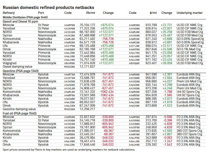 Да все верно Platts продолжает публиковать нетбэки для российских нефтепродуктов Platts запустил котировки для российских нефтепродуктов более 10 лет назад но покрытие оставалось небольшим даже в до санкционный период Platts публиковал данные по ценам на основные нефтепродукты на условиях FCA в Москве и в Уфе а также данные по нетбэкам рассчитываемым от европейских котировок Публикация цен внутреннего рынка была прекращена ещё до СВО 1 февраля 2022 г Но Platts продолжает рассчитывать нетбэки для нефтепродуктов но есть нюанс Platts ЦеныНаНефтепродукты