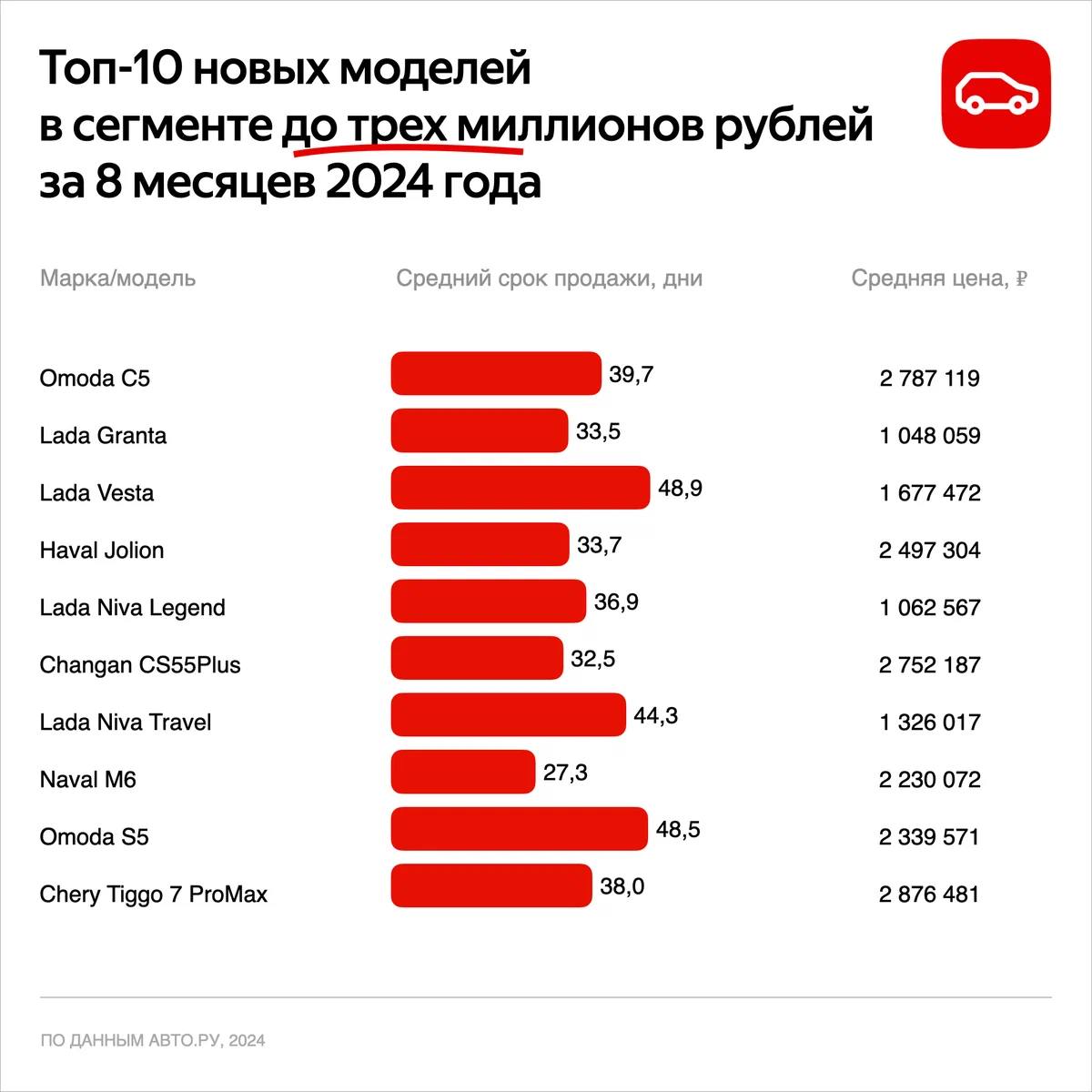 Omoda C5 обошла Lada Granta по популярности в России  Аналитики Авто.ру на основании данных о звонках и в объявлениях составили список наиболее востребованных в России года новых автомобилей в ценовом диапазоне от 1 до 3 миллионов рублей. Российский бестселлер Lada Granta занял в нём лишь второе место, уступив первенство кроссоверу Omoda C5.  Доля объявлений, посвящённых автомобилям стоимостью от 1 до 3 миллионов рублей в общем массиве Авто.ру в 2024 году выросла — сейчас на неё приходится 54%.