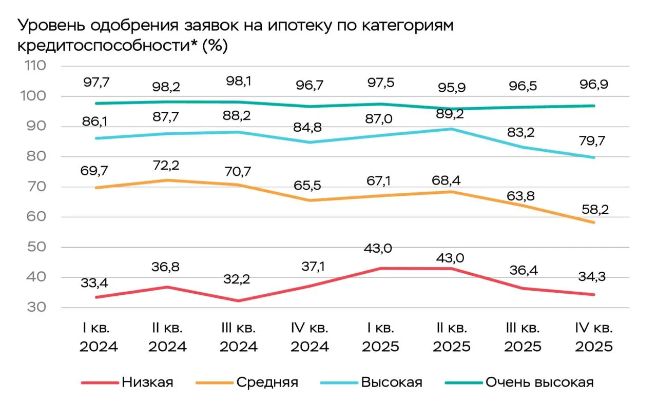 Как банки сократили одобрение ипотеки на фоне повышенного спроса на семейку ЦБ опубликовал данные за второе полугодие 2025 и там видно достаточно сильное снижение одобрения как раз когда люди повалили за семейной ипотекой в ожидании изменения ее условий Для заемщиков с очень высокой кредитоспособностью процент снизился незначительно с 97 5 в I квартале 2025 до 96 9 в IV квартале А вот у остальных цифры заметно упали   С высокой кредитоспособностью с 87 до 79 7   Со средней с 67 1 до 58 2   С низкой с 43 до 34 3 Одновременно с этим выросла разница между запрошенной и одобренной суммами В среднем банки одобряли на треть меньше 4 1 млн против 6 1 млн Как отмечается в обзоре довольно много заемщиков по семейной программе в 2025 году брали ипотеку повторно 27 второй раз 12 третий Зачастую заемщики взявшие семейку одновременно обслуживают сразу 2 ипотеки Порядка 2 ранее уже брали тот же самый семейный ипотечный кредит Недвижимость Что Где Почём Мы в MAX