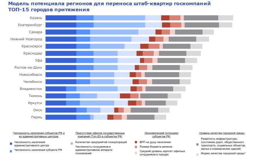 cre analytics Nikoliers ТОП 15 городов с высоким потенциалом для переезда госкомпаний Аналитики Nikoliers провели исследование чтобы определить наиболее перспективные и привлекательные региональные центры для размещения офисов крупных госкомпаний При составлении рейтинга учитывалась комплексная оценка социальных и экономических факторов уровень обеспеченности инфраструктурой и инвестиционная привлекательность субъектов России Москва и Московская область а также Санкт Петербург и Ленинградская область были исключены из выборки Подробнее   cre ru analytics 99602