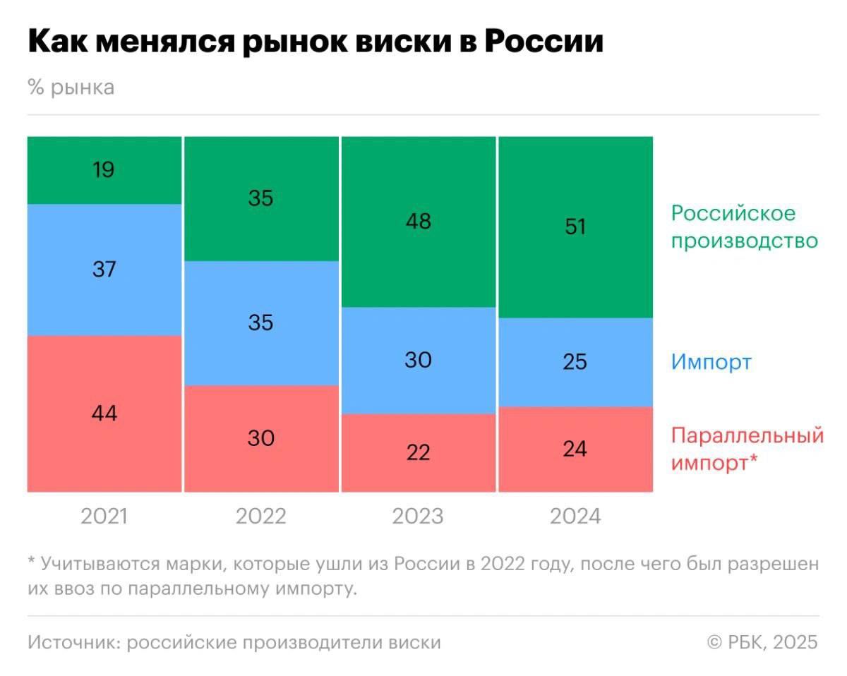 Отечественный виски впервые занял больше половины российского рынка По итогам 2024 года на него пришлось уже 51% всех продаж. Для сравнения, еще в 2021 году доля была всего 19%. Импорт сократился до 49%, при этом параллельный импорт крупных брендов вроде Johnnie Walker или Jack Daniel’s занимает лишь 24% рынка. Параллельно с этим потребление виски в России растет: 9,75 млн декалитров за 2024 год против 6,78 млн в 2022. Воспользовавшись уходом крупных игроков, производители из Китая, Индии и других стран стараются занять освободившиеся ниши, но закрепиться удается не всем. Российский виски выигрывает за счёт цены. Бутылка 0.5 л в среднем стоит 600–900 рублей, тогда как импорт часто в полтора-два раза дороже. Согласно прогнозам, уже в ближайшие годы российский продукт может занять заметную долю и в среднем ценовом сегменте.