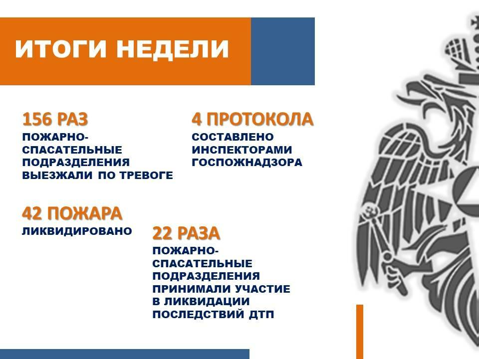 За минувшую неделю  с 7 по 13 октября 2024 года  пожарно-спасательные подразделения МЧС России более 150 раз выезжали по тревоге. В регионе произошло 42 пожара.    В огне погибли 4 человека.    22 раза пожарно-спасательные подразделения МЧС России привлекались для ликвидации последствий аварий на дорогах.    МЧС России напоминает: соблюдай правила пожарной безопасности в быту, не кури в постели, эксплуатируй только исправные электроприборы, установи в жилье пожарный извещатель.   Телефоны спасения «101»  и «112».   МЧС Курск. ПОДПИСАТЬСЯ