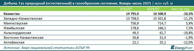 Факт За январь июль 2025 года объём добычи природного газа в Казахстане уменьшился на 10 3 в сравнении с аналогичным периодом 2024 го составив 14 8 млрд куб м Комментарий При этом стоимость газа для населения по итогам августа текущего года выросла на 21 за месяц на 26 9 с начала года и на 27 7 за год Интересно что падение в Западно Казахстанской области где находится основной газовый ресурс страны газоконденсатное месторождение Карачаганак превысило средний показатель по Республике достигнув 11 2 Рекордсменом стала Кызылординская область с 19 8 падения Месторождения стареют и требуют больше закачки газа в пласт Нужны инвестиции в разведку и разработку новых газовых месторождений Заплатит за них потребитель Подписка на ежедневные новости нефтегазовой отрасли Казахстана t me oilgazKZ