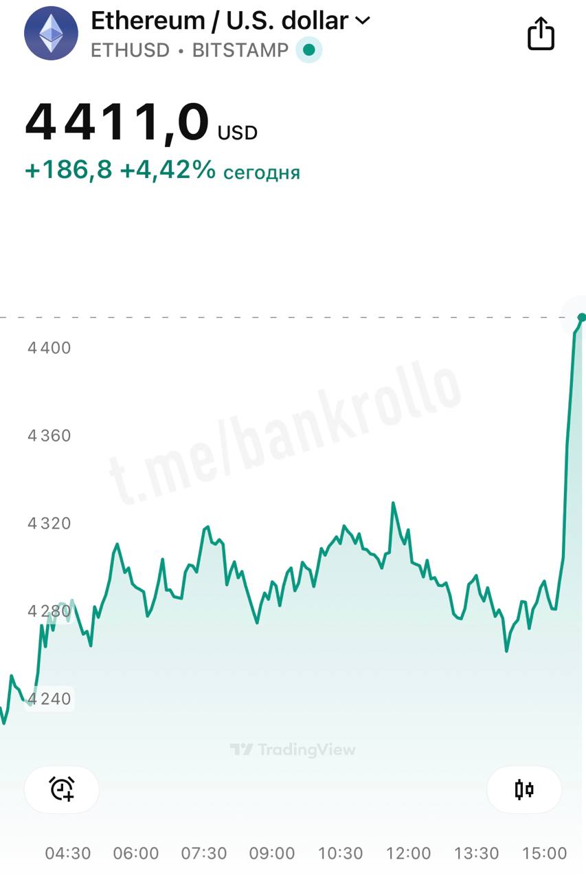 Эфир взлетел выше $4400 впервые с 2021 года.