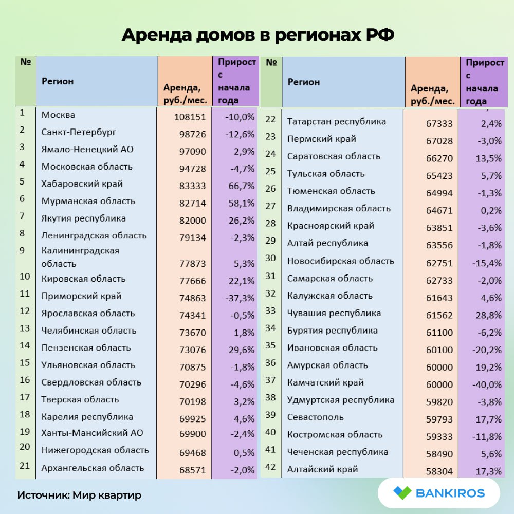 В половине российских регионов подешевела аренда домов В среднем по России частные дома с начала года потеряли в цене 0,7%, и сейчас средняя арендная ставка составляет 59 630 рублей в месяц, рассказали Банкирос аналитики «Мир квартир». Больше всего аренда домов подорожала в Брянской области, Забайкальском и Хабаровском краях – 60% плюс. Наибольшее падение цен на аренду состоялось в Камчатском крае, Сахалинской, Омской, Курской и Кемеровской областях. #недвижимость Будь в курсе с Банкирос Буст