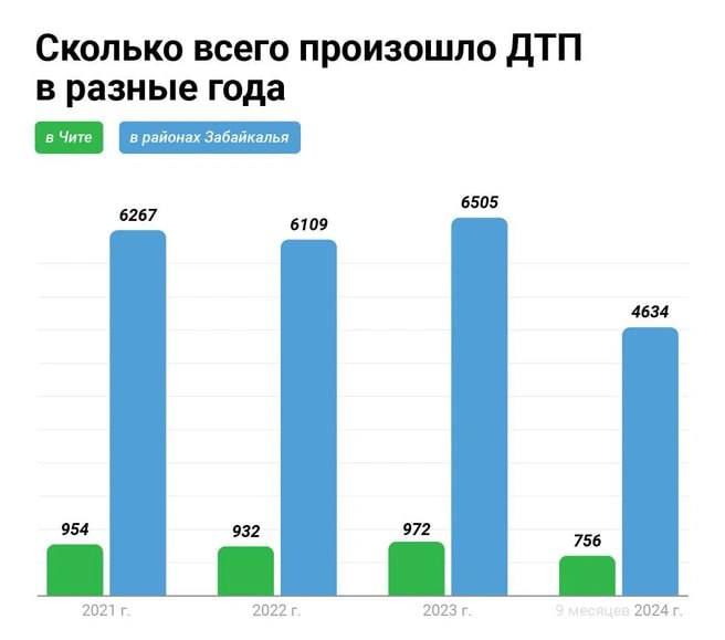 Бьются один за другим без номеров.  С 2021 по 2023 год в Чите выросло количество аварий без пострадавших, с участием машин без госномеров на 82,6 %.   По краю количество ДТП с пострадавшими и погибшими людьми, где зафиксировали машины без госномеров, выросло на 15,5 и 8,5 %.   ⏺В Чите в этом году произошло 7 аварий с погибшими, где были машины без регистрации.  ⏺По краю таких аварий 45.  В ГАИ рассказали, что водитель должны поставить машину на учет в течение 10 дней с момента покупки. Не штрафуют таких водителей, потому что камеры наблюдения не определяют срок покупки машины и не могут автоматически выписывать штрафы.    Подписаться