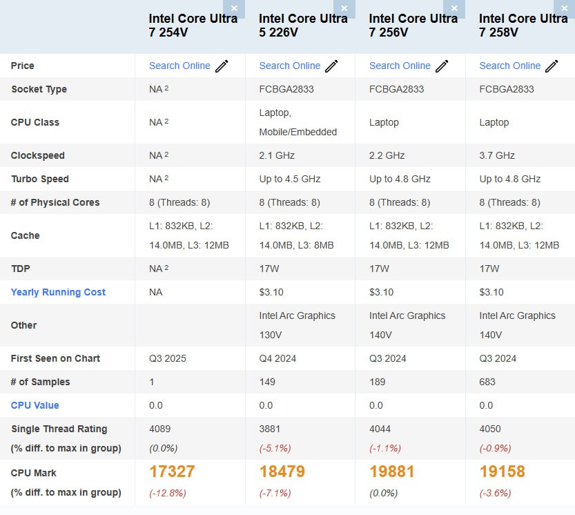 Intel Core Ultra 7 254V засветился в PassMark, хотя в официальной линейке Lunar Lake такого процессора нет. По одноядерной производительности он близок к 256V и 258V 4089 баллов, , но в многопоточных тестах заметно слабее 17327 баллов — до 12,8% ниже, чем у 256V, и даже уступает младшему Core Ultra 5 226V 18479 баллов . Вероятно, это урезанный вариант 256V с тем же кэшем L3 и TDP около 17 Вт, рассчитанный на портативные консоли или мини-ПК.