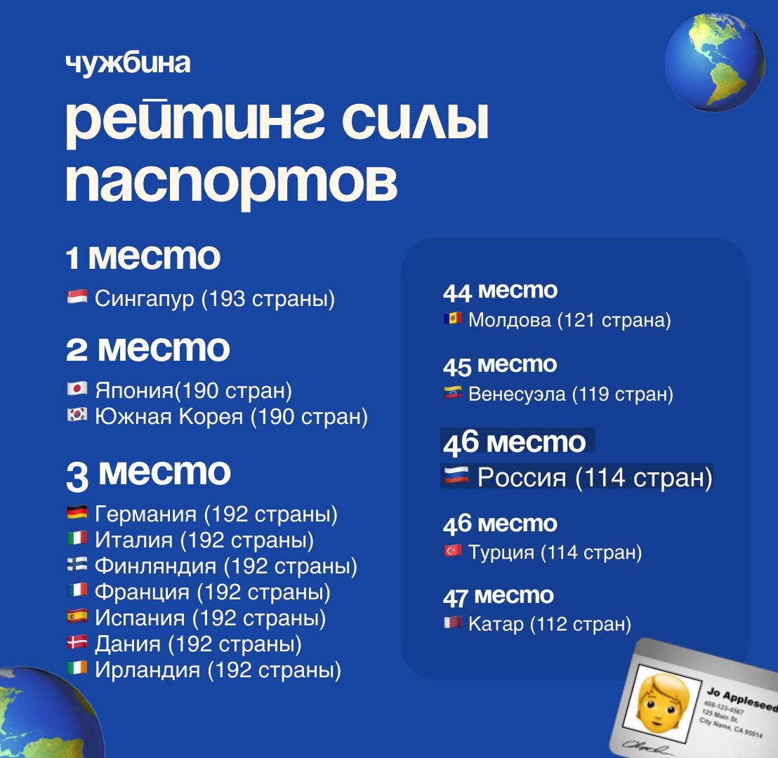 Henley & Partners опубликовали новый рейтинг паспортов — и опять без сюрпризов: Сингапур сохраняет первое место, на втором к Японии присоединилась Южная Корея. Больше всего позиций за 10 лет потеряли паспорта Венесуэлы минус 15 позиций , США –8 , Вануату –6 , Великобритания –5 и Канада –4 . #рейтингичужбин