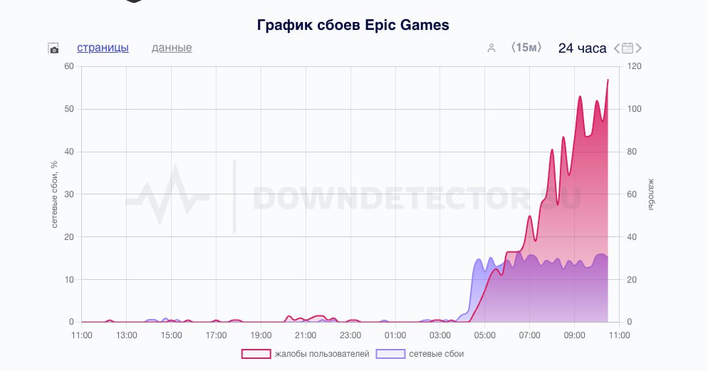 Epic Games УМЕР по всей России: юзеры массово жалуются на невозможность подключиться к серверам.  Вероятно, проблема у провайдеров.