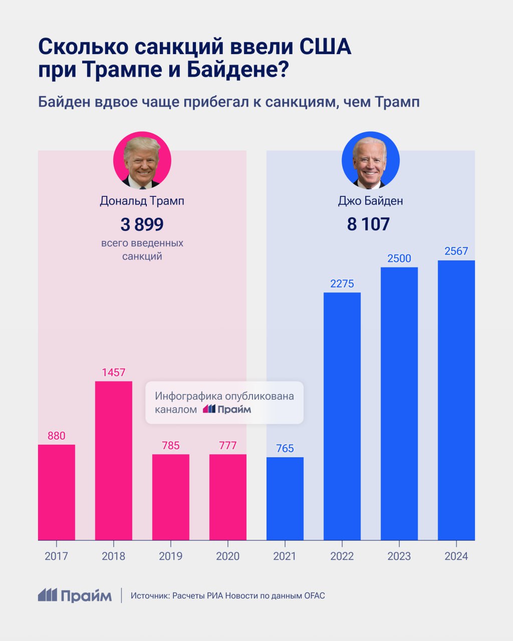 Байден вдвое чаще Трампа вводит санкции против других стран  При действующем президенте США уже принято более восьми тысяч новых ограничений.   Сместился и фокус внимания Вашингтона: самыми "любимыми" странами администрации Трампа были Иран, Венесуэла и Китай, тогда как при Байдене 60% санкций направлены против России.   Сколько ограничений ввели американские президенты за последние восемь лет — смотрите в нашей инфографике.   #санкции