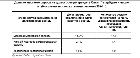 Квартиры в Петербурге чаще всего снимали москвичи, нижегородцы и краснодарцы  В 2024 году возможность арендовать квартиру в Петербурге рассматривали не только местные жители  66,7% , но и москвичи  14% , нижегородцы  2,1% , а также жители Краснодара и Краснодарского края  1% , подсчитали в Яндекс.Аренде.  Петербуржцы интересуются долгосрочной арендой в Сочи, Казани и Краснодаре.  Как отмечают аналитики сервиса, интерес к аренде прямо связан с рынком труда. Так, по данным hh.ru, в 17,7 тысячи резюме жителей Московского региона указана готовность переехать в Северную столицу, в 1,4 тысячи резюме — нижегородцев, в 1,9 тысячи — краснодарцев.