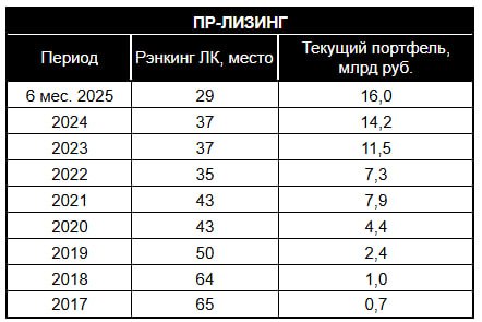 ПР Лизинг купил портфель 3 млрд рублей Юникредит лизинга Долгосрочный портфель компании Юникредит лизинг продан ПР Лизинг сообщает Ъ Как уточнили Лизинг в России в ПР Лизинг речь идёт о портфеле более чем 3 млрд рублей Компания продолжает стратегию приобретения портфелей адаптируясь к высоким ставкам и меняющимся условиям и стагнации рынка Стратегия роста через слияния и поглощения была заложена в компании еще в 2018 году с Отметим что ПР Лизинг за последние 5 лет увеличил портфель в 2 раза до 16 млрд руб и в 2025 году вошёл в ТОП 30 ЛК России Справка ПР Лизинг частная универсальная ЛК на рынке с 2011 года Размер уставного капитала 1 2 млрд руб В штате 93 человека Штаб квартира в Москве и Уфе 22 офиса по России По данным рэнкинга ЛК 2 3 нового бизнеса за 2025 год сосредоточено в Москве и ЦФО Лизинг в России Подписаться