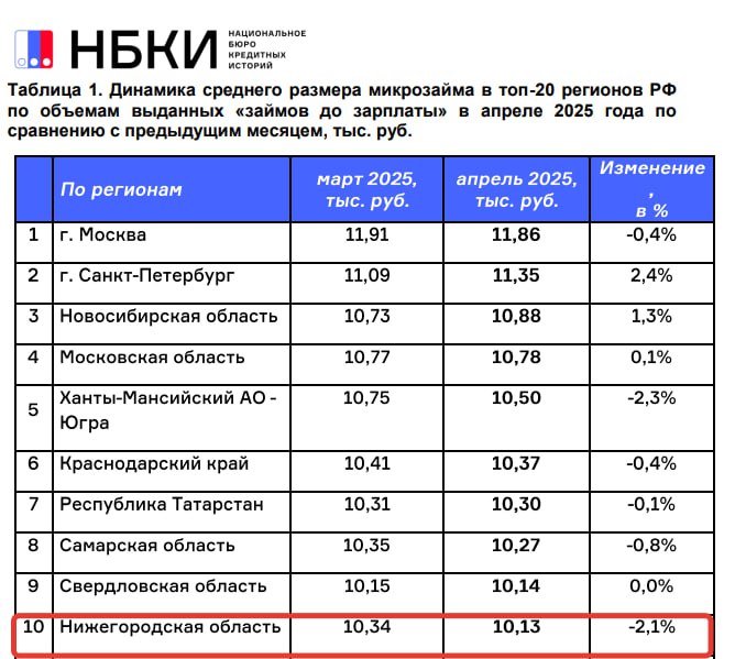 Средний размер микрозайма в Нижегородской области в апреле составил 10,1 тыс. рублей. За месяц его размер упал на 2,1%, сообщает НБКИ. В среднем в РФ в апреле 2025 года средний размер микрозайма тоже составил 10,1 тыс. рублей.