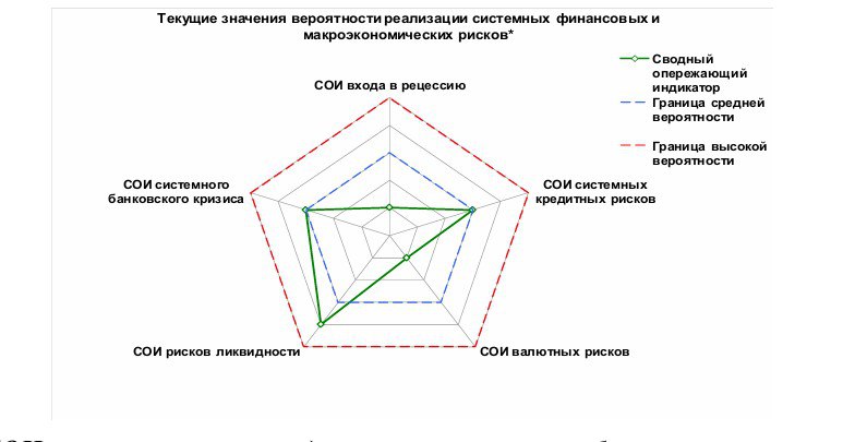 ЦМАКП увидел новую опасность для российской экономики – возможное бегство вкладчиков из банков. «Что показывают опережающие индикаторы системных финансовых и макроэкономических рисков?» - по данным статистики, доступной в апреле 2025 года, ЦМАКП «Вероятность реализации системных рисков ликвидности «бегства вкладчиков» резко увеличилась, а вероятность возникновения рецессии в российской экономике постепенно переходит к росту. У этих рисков - следующие основные предпосылки: - усиливающаяся геоэкономическая нестабильность, потенциально способная спровоцировать паническую реакцию розничных вкладчиков коммерческих банков подобная реакция на внешнюю нестабильность наблюдалась в моменты соответствующих шоков в 2014, 2018, 2020, 2022 гг. ; - сохранение сверхжёсткой денежно-кредитной политики Банка России, стимулирующей сокращение кредитования экономики и спад производства в отраслях, ориентированных на инвестиционный спрос и промежуточное потребление. Эти факторы могут усиливать воздействие друг друга. К примеру, паника вкладчиков может стимулировать банки ещё сильнее сжать кредитование, чтобы накопить ликвидность для защиты от новых «набегов». Дестабилизация курса рубля в случае сильного внешнего шока создаст дополнительное инфляционное давление, что, в свою очередь, может побудить регулятор в очередной раз ужесточить параметры проводимой денежно-кредитной политики. Ценовые условия банковского кредитования предприятий снова ухудшатся, и это, скорее всего, скажется на их платёжеспособности, в том числе усилит «цепную реакцию» взаимных неплатежей между компаниями-контрагентами». Под «сильным внешним шоком» ЦМАКП, вероятно, понимает срыв мирных переговоров по Украине и усиление санкций США против России