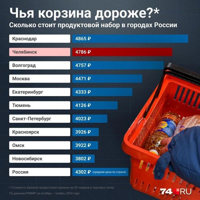 Продуктовая корзина из 35 товаров повседневного спроса обходится россиянам, по данным исследовательской компании «Ромир», в среднем в 4302 рубля. Дороже всего набор базовой еды в Краснодаре — 4865 рублей, Челябинске — 4786 рублей и Волгограде — 4757 рублей.