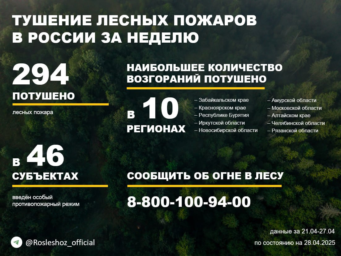 По данным Авиалесоохраны, подведомственной организации Рослесхоза, за прошедшую неделю потушено 294 лесных пожара в 42 регионах России. Наибольшее количество возгораний ликвидировано в: Забайкальском, Красноярском краях, Республике Бурятия, Иркутской, Новосибирской, Амурской, Московской областях, Алтайском крае, Челябинской и Рязанской областях. Основные причины лесных пожаров: нарушение населением правил пожарной безопасности и переход огня в лес с земель иных категорий. Продолжается тушение 57 лесных пожаров в 8 регионах страны. Борьбу с огнем в лесах ведут: - 2 426 человек; - 374 ед. спецтехники; - 35 воздушных судов.
