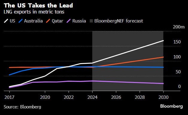 Администрация Трампа делает ставку на сжиженный природный газ  СПГ  как инструмент геополитического влияния. Данные Bloomberg показывают, что США уже обошли Катар и Австралию по экспорту СПГ и к 2030 году могут достичь почти 180 млн тонн поставок.