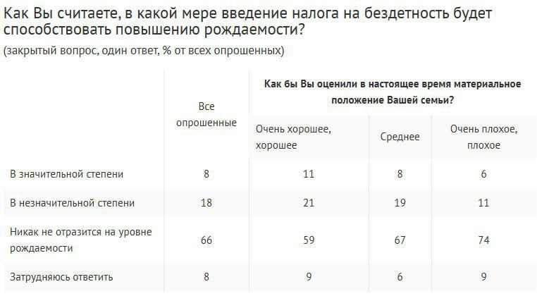 Две трети россиян  67%  не поддерживают введение налога на бездетность, выше всего доля противников среди зумеров  89% , жителей обеих столиц  77%  и оценивающих свое материальное положение ниже среднего  75% . О дискуссии вокруг рассматриваемой инициативы в той или иной степени наслышаны 74% опрошенных.  Только 26% респондентов считают, что введение налога будет способствовать повышению рождаемости.  Опрос: ВЦИОМ