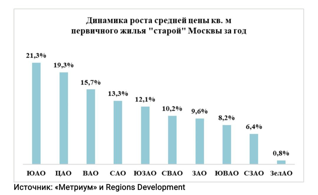 Новостройки в Москве подорожали почти на 20% за год  #первыми  Квадратный метр первичного жилья в «старой» Москве подорожал на 17,6% за год, подсчитали эксперты компаний «Метриум» и Regions Development.   Максимальный рост цен зафиксирован в Южном округе  +21,3% , минимальный – в Зеленоградской  +0,8% .   Увеличение средней стоимости аналитики, в том числе связывают с выходом новых более дорогих проектов  высокого класса .