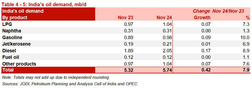 Если в Китае за прошедший год конечный спрос на нефть увеличился лишь на 90 тыс. баррелей в сутки  б/с , то в Индии – на 420 тыс. б/с.     По данным ОПЕК, свыше половины этого прироста обеспечили грузовые  170 тыс. б/с  и легковые автоперевозки  90 тыс. б/с .     Сказывается сравнительно низкое распространение электротранспорта: в 2023 г. в Индии на долю электрокаров и подключаемых гибридов приходилось лишь 2% продаж новых легковых авто, тогда как в Китае – 38%.