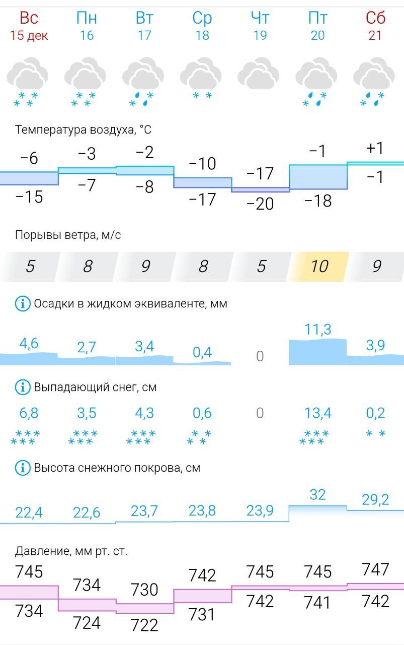 Погода на следующей неделе отметится резкими перепадами температуры  Самая холодная ночь будет на следующей неделе с четверга на пятницу - температура воздуха упадёт до -20°С. При этом в пятницу температурные качели удивят ещё больше - днем воздух прогреется до минус одного градуса, а ночью термометры покажут до -18°.  В понедельник и вторник атмосферное давление будет значительно ниже нормы - метеозависимым согражданам можно лишь посочувствовать.   Осадки в виде снега так же будут идти почти всю неделю, на дорогах возможно образование гололндицы.   В общем, зима уверенно вступает в свои права.   Подписаться   Прислать новость