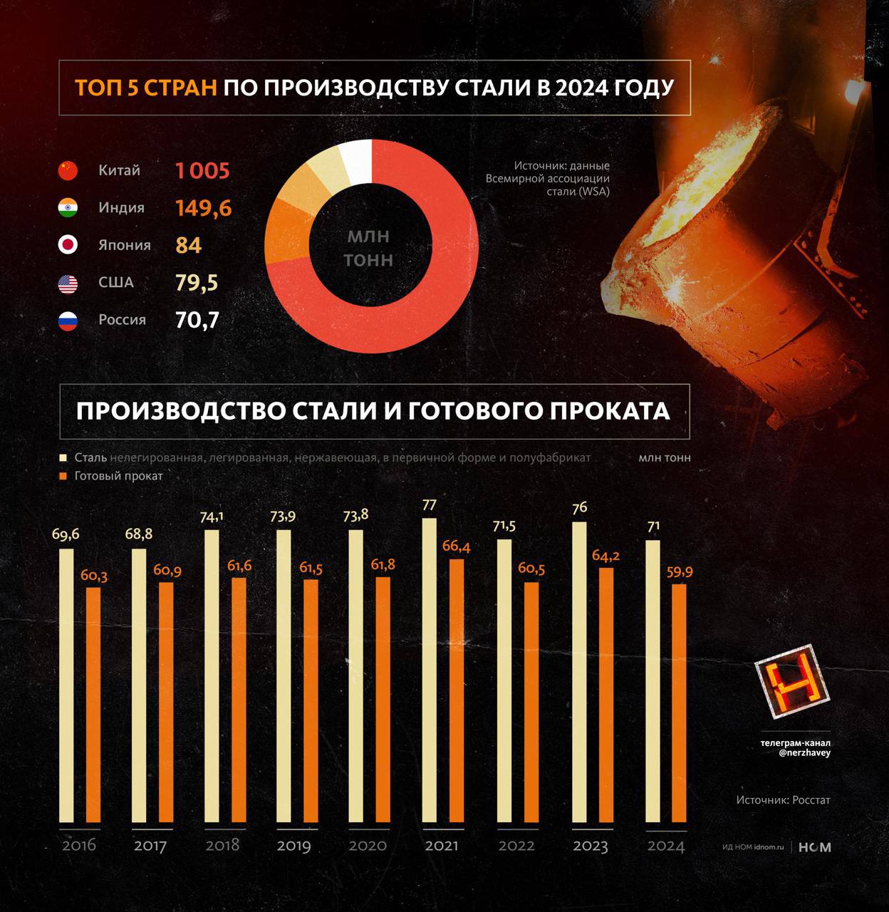 Весь прошлый год черная металлургия не показывала положительной динамики в годовом выражении В августе 2024 го сокращение производства и вовсе оказалось двузначным упало на 11 5 до 5 8 млн тонн По итогам прошлого года российские предприятия произвели 70 7 млн тонн стали 7 г г минимум за последние семь лет Удивительно что не больше учитывая что  Объемы производства значительно превышают внутренний спрос При этом внутреннее потребление стальной продукции снизилось в прошлом году на 6 из за ухудшения спроса со стороны строительного сектора  Доступность внешних рынков резко снизилась из за европейских санкций и заградительных пошлин США  Цены на мировом рынке снизились на 10 15 за год из за избытка предложения китайской стали Чего ждать в этом году  Прогноз Минпромторга сулит рост производства стали по итогам года аж на 3 5 до 75 млн тонн В первом полугодии металлурги уже увеличили объемы производства на 4 г г  При это спрос на сталь по прогнозу Русской стали упадет на 10 г г Такую цифру называл президент ассоциации Алексей Сентюрин Потребление может сократиться до минимума с 2016 года 39 млн тонн что негативно скажется на финансовых результатах компаний  Говоря о внешних рынках отметим что имеющиеся в мире мощности избыточны Многие страны защищают свои рынки выстраивая тарифные и нетарифные барьеры Цены постоянно падают приближаясь к уровню себестоимости для наиболее эффективных компаний После кризиса 2008 года цены на горячекатаный прокат дважды падали ниже отметки 400 за тонну FOB Россия или Китай В первый раз это было в 2015 году но помог строительный бум в Китае Второй раз в конце 2019 года но рынок оживили нарисованные антиковидные деньги В третий раз падение ниже 400 за т FOB ожидают во второй половине этого года Ну или в начале 2026 го   Нержавейка