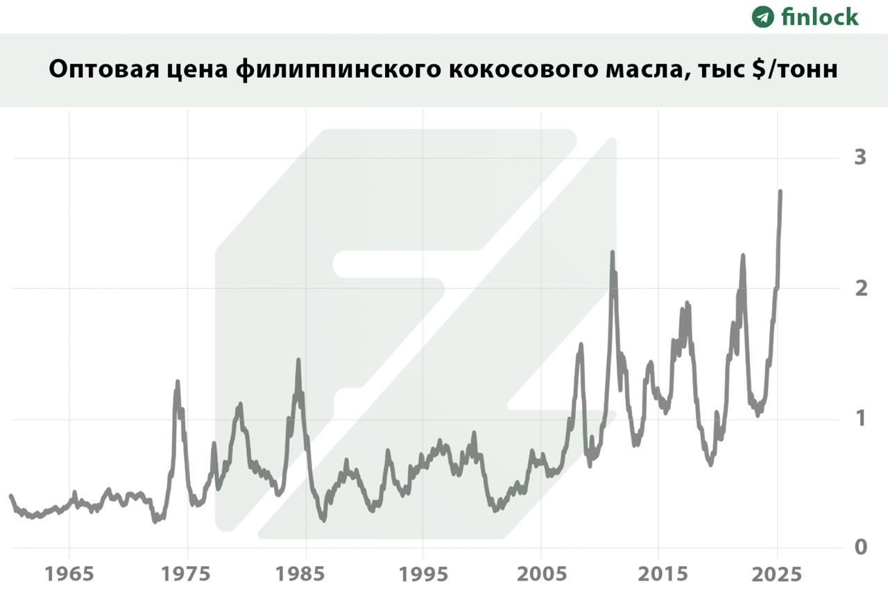 В мире рекордно дорожает мороженое прямо перед наступлением лета Главная причина — дефицит кокосового масла главного ингредиента мороженого из-за неурожая в Азии. Его цена бьет новые рекорды каждый месяц в 2025 году, и нет никаких предпосылок, чтобы рост цен остановился. На прошлой неделе стоимость на филиппинское кокосовое масло выросла выше $2700/тонну. Это в 2 раза выше, чем год назад, и на 200% выше цен 2000-2020 годов. Bloomberg