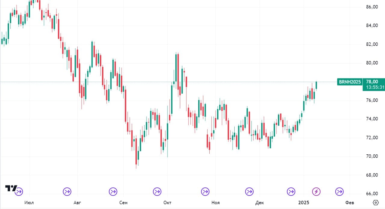 ⏺Цены на нефть Brent впервые за три месяца превысили $78 за баррель   В моменте мартовский фьючерс на этот сорт нефти прибавил 1,53%, до $78,11 за баррель. В предыдущий раз выше $78 нефть торговалась 14 октября 2024 года.    В JPMorgan считают, что цены растут из-за обеспокоенности по поводу возможных перебоев с поставками из-за ужесточения санкций против России и Ирана на фоне низких запасов нефти, холодной погоды в США и Европе и улучшения настроений относительно экономики Китая.  Данные: TradingView