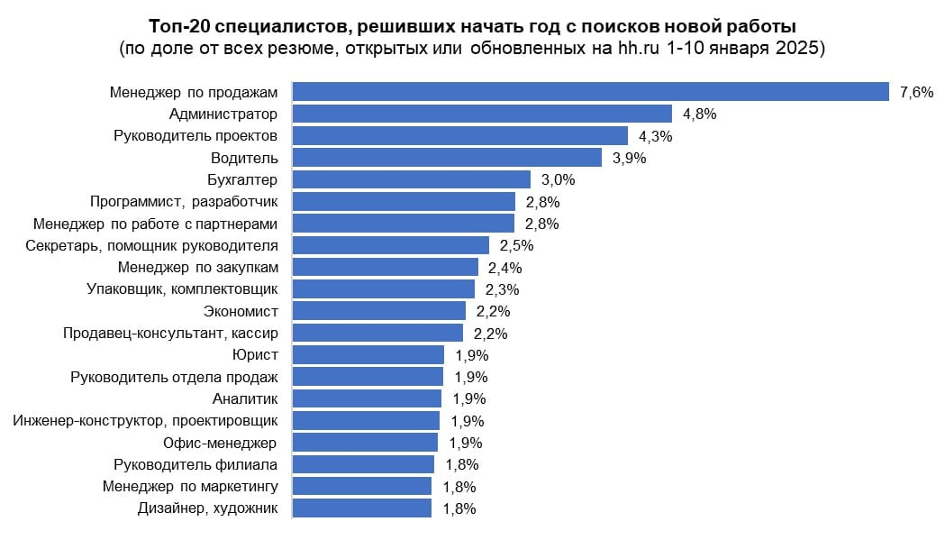 hh.ru: 64 тысячи кубанцев решили начать год с поиска новой работы   По данным hh.ru, с 1 по 10 января 2025 года было открыто или обновлено почти 1,5 млн резюме, конкретно в Краснодарском крае – 64 тыс. Медиана зарплатных ожиданий соискателей в среднем по России в этот период составила 79,1 тыс. руб., на Кубани – 73,7 тыс. руб.   Лидерами по стремлению сменить работу в начале года стали менеджеры по продажам – на них приходится сразу 8% январских новых или обновленных резюме. На втором месте оказались администраторы  5% , на третьем и четвертом – руководители проектов и водители  по 4% . Также в первую десятку специалистов, решивших начать 2025 год с поиска работы, вошли бухгалтеры, программисты и менеджеры по работе с партнерами  по 3% резюме , секретари, менеджеры по закупкам и упаковщики  по 2% .  Чаще всего о поиске новой работы в первые дни года задумывались соискатели в возрасте 35-44 лет  24%  и 25-34 лет  23% . На соискателей старше 45 лет приходится 18% «новогодних» резюме, а на тех, кому 24 год и меньше – 16%. У остальных возраст в резюме не указан.   Наиболее склонными к карьерным переменам в первые дни года оказались соискатели, которые имеют стаж более 15 лет  26% , а также те, у кого вообще нет опыта работы  19% . Реже всего о смене работодателя задумываются те, кто и так недавно вышел на новое место – соискатели с опытом работы до одного года  4% .