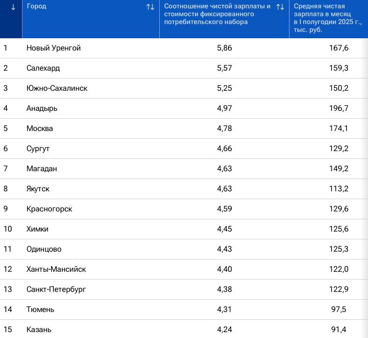 Казань на 15 ом месте рейтинга по уровню зарплат среди городов России Средняя чистая зарплата жителей за первое полугодие 2025 года 91 4 тыс рублей Казань на Максималках