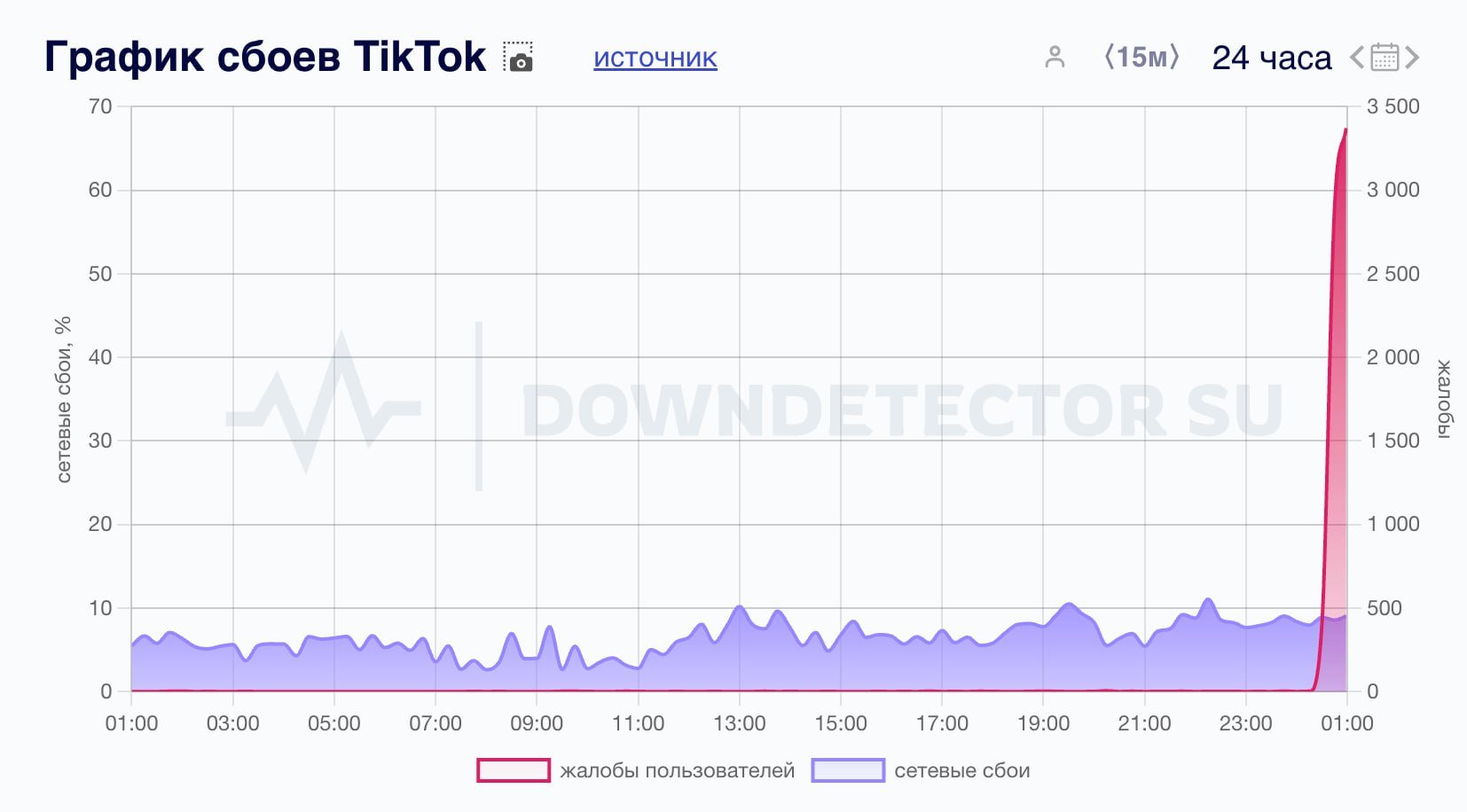 Пользователи сообщают о сбоях в работе Тиктока