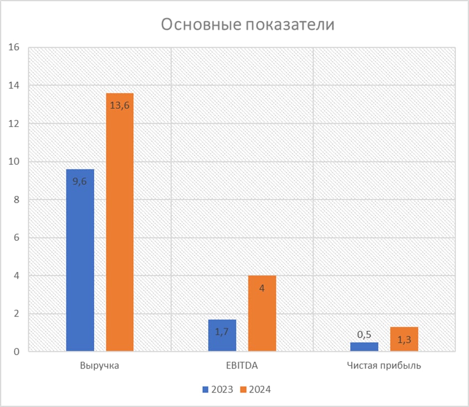 VK озвучила, что рассматривает возможность проведения IPO VK Tech с оглядкой на рыночную конъюнктуру. С учетом господдержки  налог на прибыль для IT – 5%  и высокого интереса к технологическим компаниям, VK Tech выглядит интересным кандидатом, поскольку может предложить высокие темпы роста, то, за чем «охотятся» инвесторы.  Читать далее      #VKCO