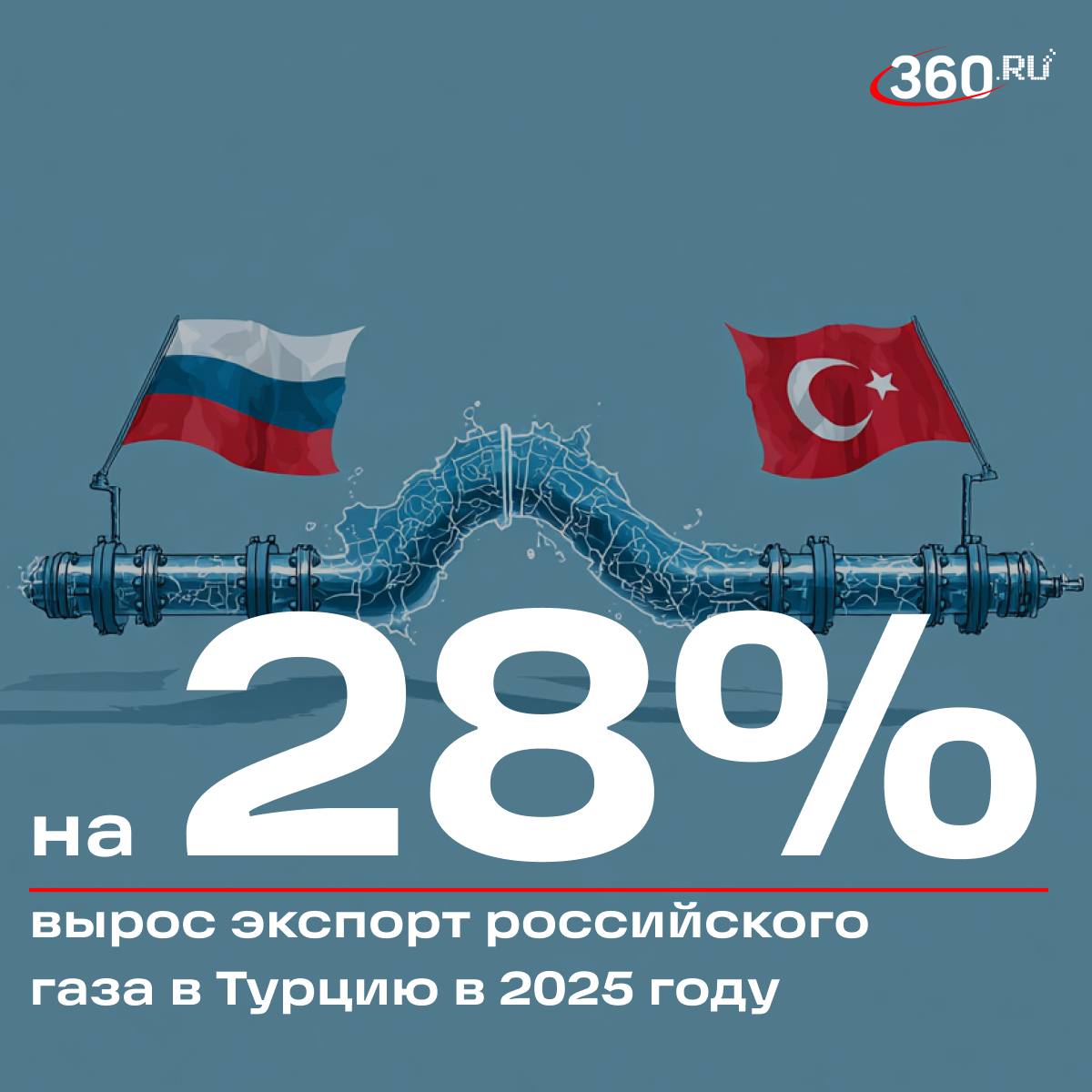 Поставки отечественного газа в Турцию продолжают расти Цифры приводятся согласно данным Управления по регулированию энергетического рынка Турции Экспорт достиг объема около 11 миллиардов кубометров В июне Турция импортировала из России 971 миллион кубометров газа несмотря на то что поставки по трубопроводу Турецкий поток приостанавливались почти на неделю для плановых профилактических работ Рост поставок происходит на фоне рекордного потребления газа в Турции в первом квартале 2025 года оно достигло исторического максимума для января марта превысив 21 миллиард кубометров В апреле и мае также были установлены новые максимумы для этих месяцев Параллельно Турция наращивает закупки СПГ у США которые в первом полугодии 2025 года увеличились в 2 2 раза до 4 7 миллиарда кубометров Россия поставляет газ в Турцию по двум трубопроводам Голубой поток проектной мощностью 16 миллиардов кубометров в год работающий с 2003 года и Турецкий поток мощностью 31 5 миллиарда кубометров в год запущенный в январе 2020 года Подписаться на tv360 I Обратная связь I Чат 360 I Наш канал в MAX