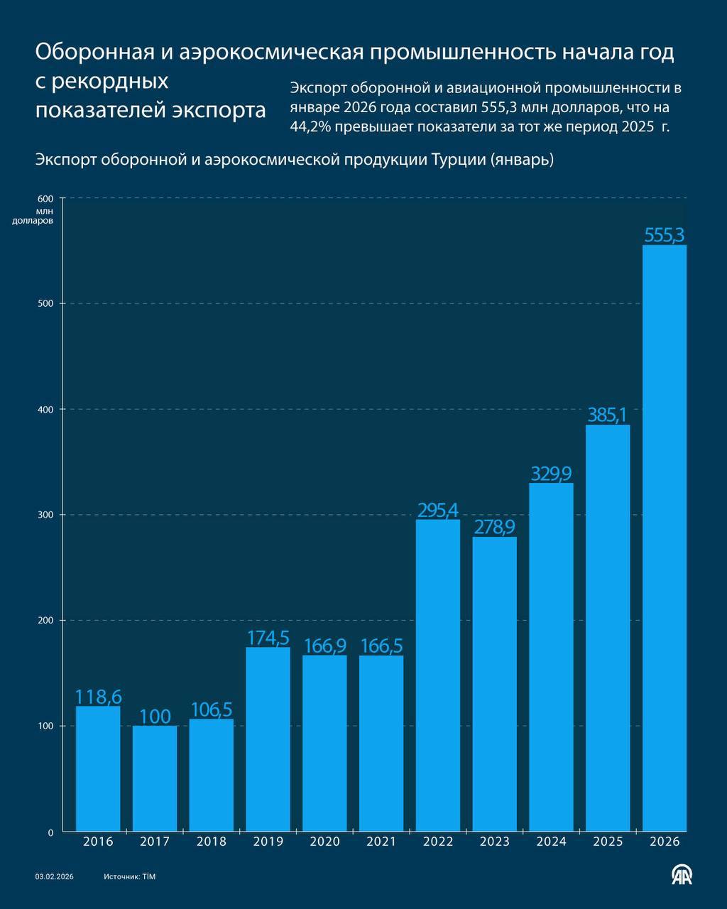 Оборонная и аэрокосмическая промышленность Турции начала 2026 год с рекордных показателей экспорта