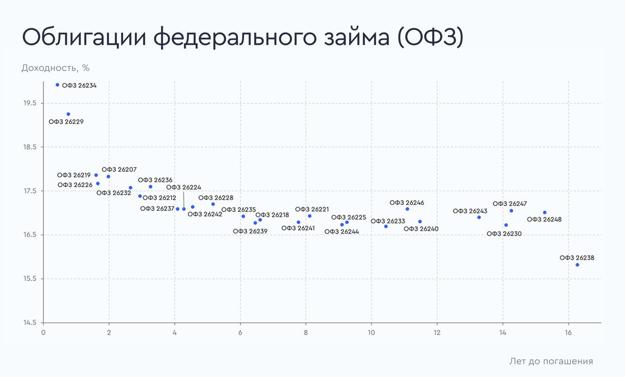 Ситуация на долговом рынке: ОФЗ, корпоративные рублевые и номинированные в USD облигации   Подготовили визуализацию ситуации на рынке долговых бумаг. Эффективная доходность указана на 10 февраля 2025 года к дате погашения или оферты. Среди бумаг — облигации федерального займа  ОФЗ , корпоративные рублевые и номинированные в долларах США облигации.