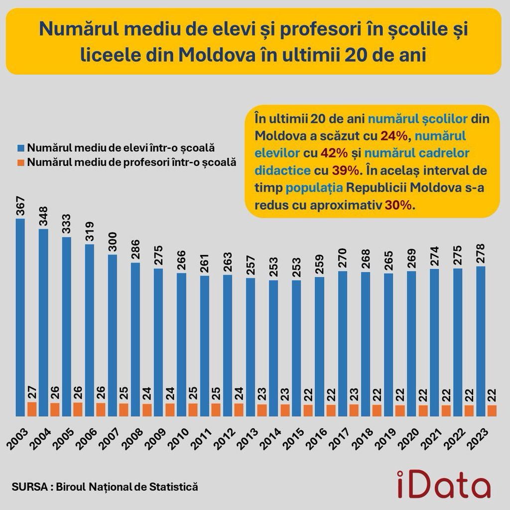 В Молдове сокращается количество учащихся и педагогов    ‍ За 20 лет количество преподавателей и учащихся в учебных заведениях Молдовы сократилось, свидетельствуют данные социологической компании iData.  За 20 лет количество школ в стране уменьшилось на 24%. Число учащихся сократилось примерно на 42%, а численность профессорско-преподавательского состава –  на 39%. Так, если в 2003 году в школах в среднем преподавало 27 учителей, то в 2013 году этот показатель был 23, а в 2023 году — 22, пишет agora.md.  Что касается данных о средней численности учащихся в школах, то в 2003 году насчитывалось 367 учеников, а в 2013 году – 257. В 2023 году наблюдался небольшой рост - в среднем 278 учащихся.