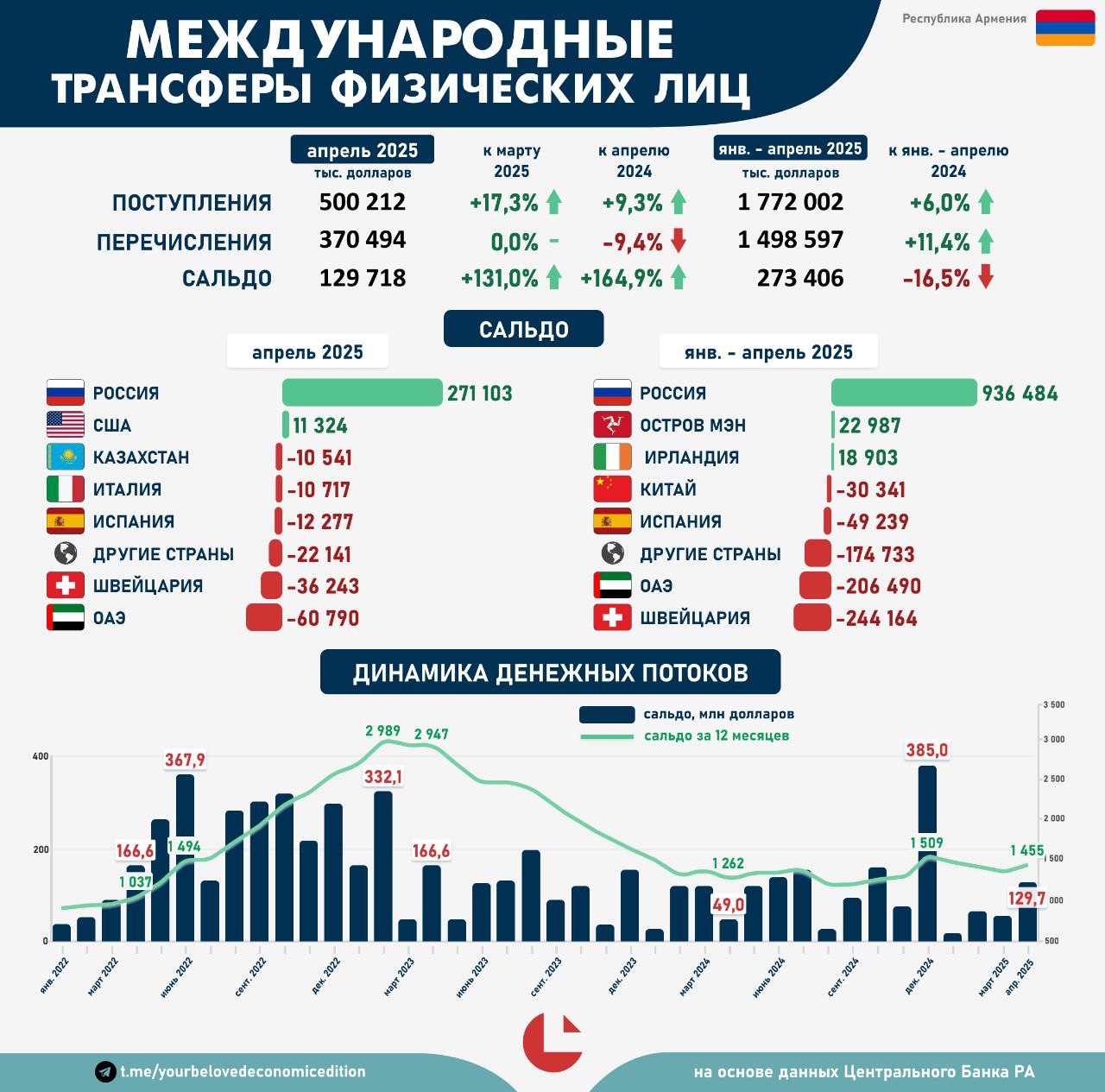 Международные переводы физических лиц. Апрель 2025 После рекордно низкого чистого притока переводов от физлиц из-за границы в первом квартале в апреле наблюдается неожиданный рост. За месяц в стране осело 129,7 млн долларов, что более чем в 2,6 раза превышает поступления в апреле прошлого года и лишь немногим меньше поступлений за весь первый квартал этого года. Основным источником поступлений продолжает оставаться РФ, сальдо по переводам с которой превысило 271 млн долларов. Главным направлением оттока денег в апреле стали ОАЭ — 60,8 млн долларов. Швейцария, куда за 4 месяца ушло уже более 244 млн долларов, в этом месяце только вторая: отток снизился до 36 млн долларов. Неожиданно в главных направлениях оттока появился Казахстан, куда из Армении за апрель переместилось более 10,5 млн долларов.