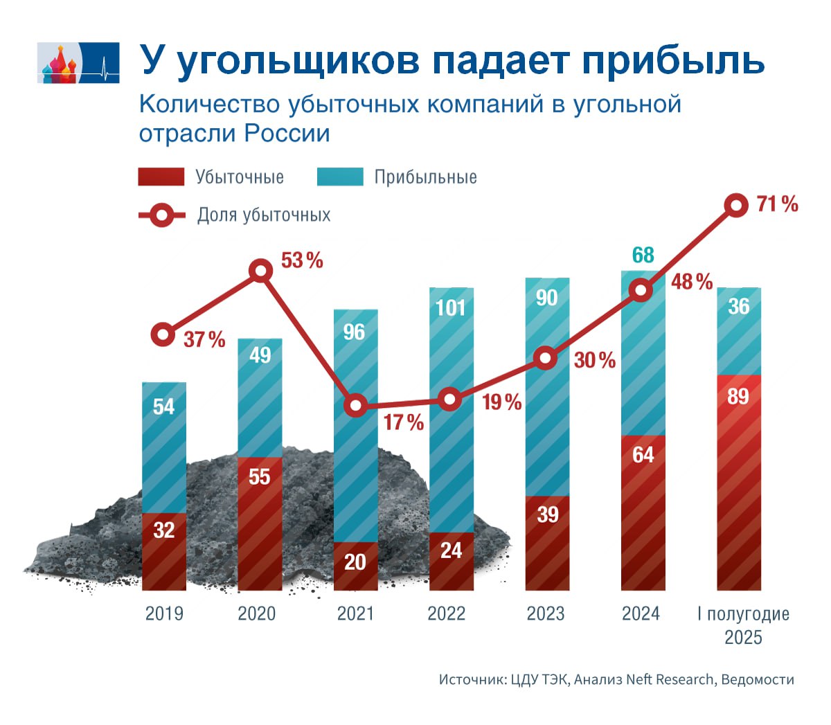 Угольщики расширили зону убыточности Семь из десяти российских угольных компаний в первом полугодии 2025 года оказались убыточными Согласно результатам исследования консалтинговой компании NEFT Research убыток за первые шесть месяцев года получили 89 предприятий отрасли и лишь 36 получили прибыль По сравнению с прошлым годом доля убыточных предприятий увеличилась на 23 процентных пункта и достигла 71 см график Убытки всей угольной отрасли прибыль прибыльных предприятий минус убытки убыточных за первое полугодие составили 172 млрд рублей превысив показатель всего 2024 года 124 млрд рублей Ведомости Более подробно о кризисе в российской угольной отрасли и его причинах читайте в нашей июльской аналитике