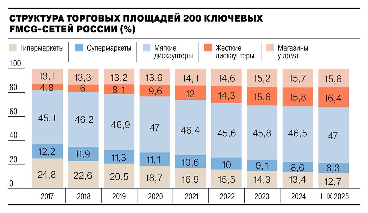 В России наблюдается сокращение числа гипермаркетов Российские потребители разлюбили большие торговые пространства при покупке продуктов теперь они предпочитают ходить в небольшие магазины в шаговой доступности или заказывать доставку товаров в онлайне Это привело к тому что за три квартала 2025 года число супермаркетов и гипермаркетов сократилось на 1 4 или на 185 тыс кв м в пересчете на общую площадь С 2017 года совокупная доля супер и гипермаркетов снизилась с 37 до 21 bisrub